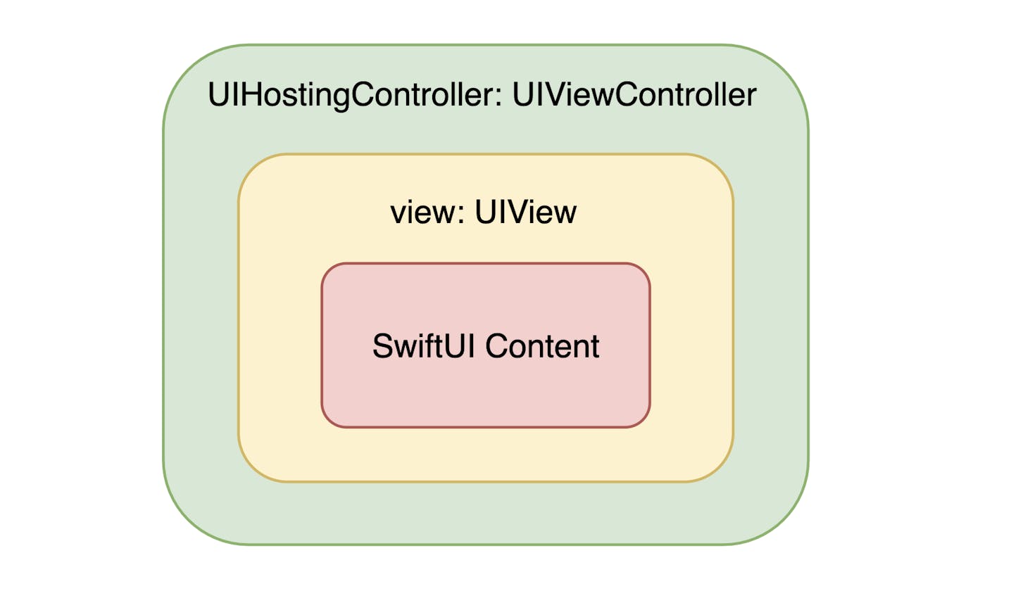 Adapting UIHostingController to changes in SwiftUI View size