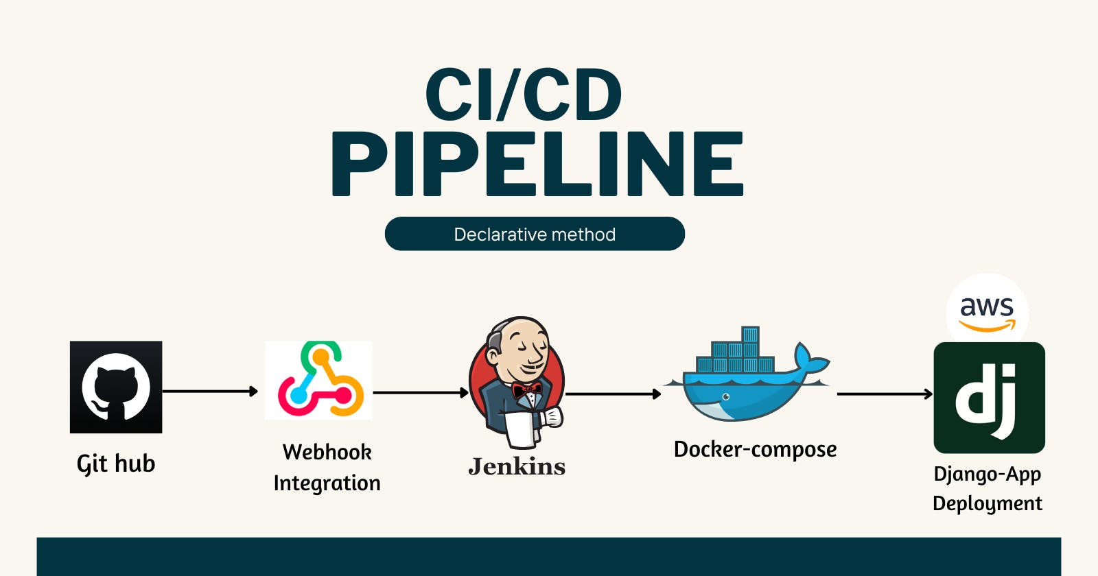 Accelerate Deployment: Jenkins CI/CD Pipeline Configuration with Docker Compose and Declarative Method on AWS