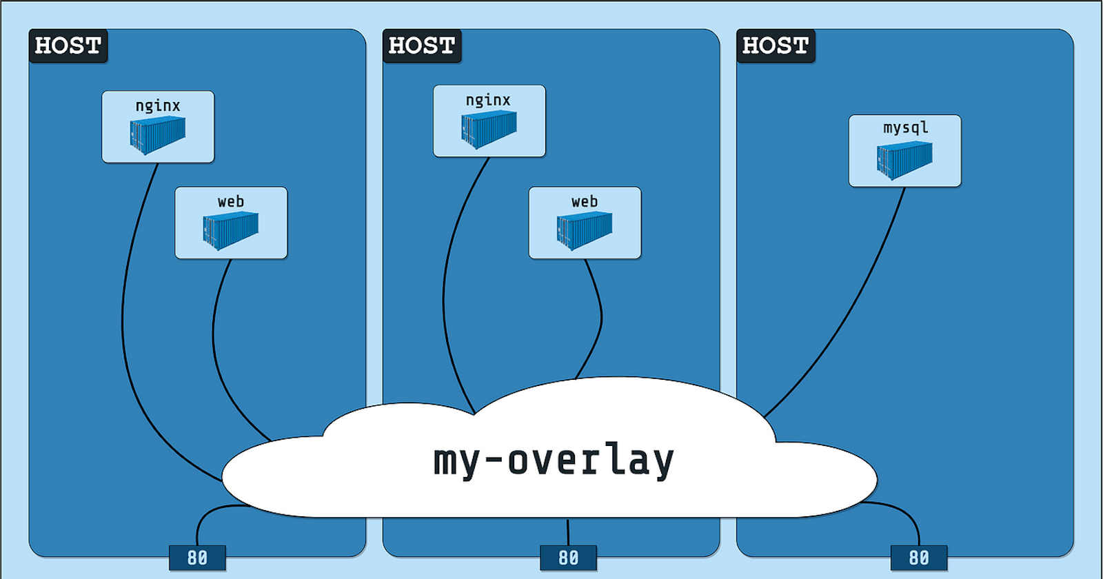 Overlay network driver