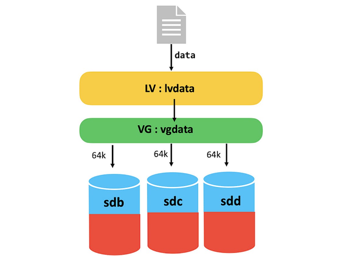 Boosting Linux Storage Performance with LVM Striping