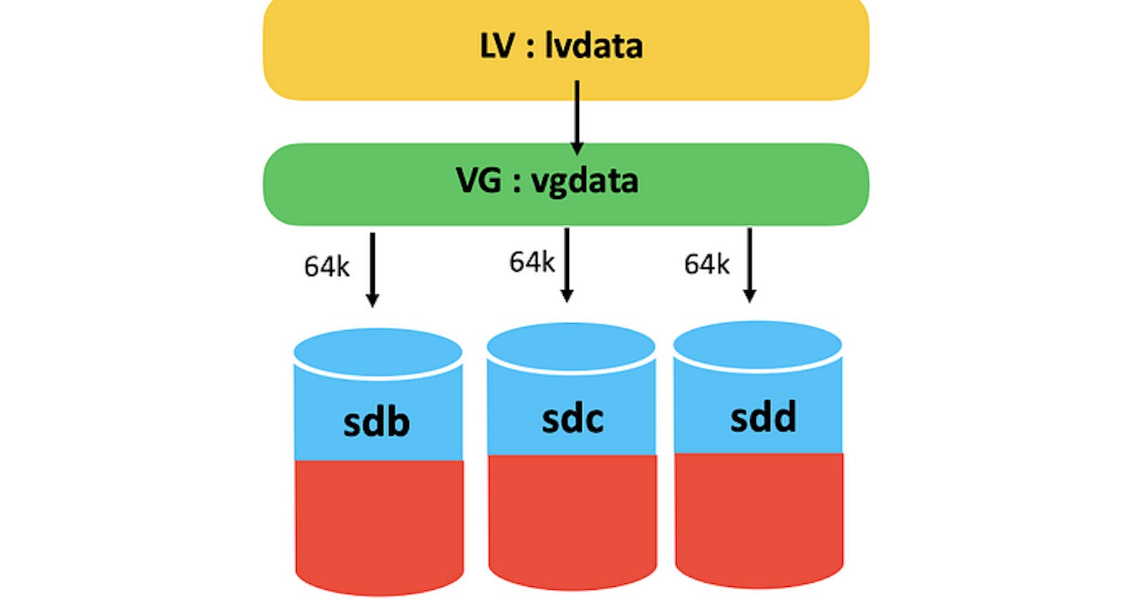 Boosting Linux Storage Performance with LVM Striping