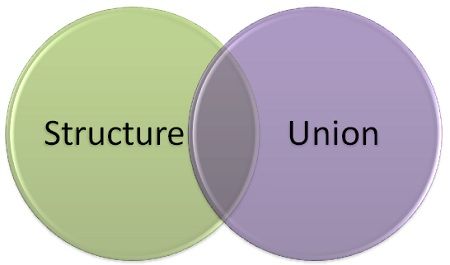 Unions