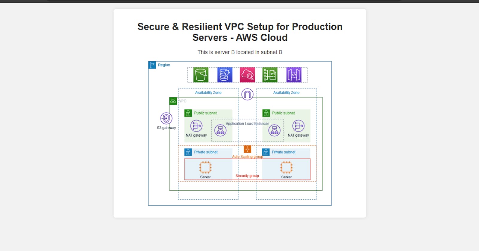 Secure & Resilient VPC Setup for Production Servers - AWS Cloud