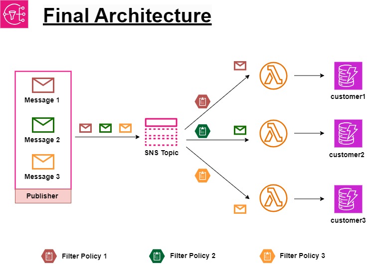 Use AWS SNS Message Filtering Feature in a Multi-tenant Architecture