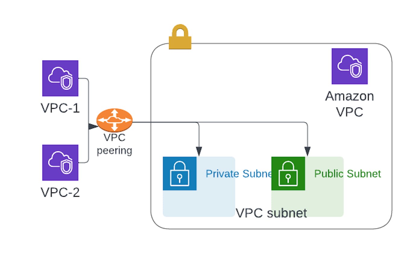 Learning AWS Day by Day — Day 22 — VPC Peering and Endpoints
