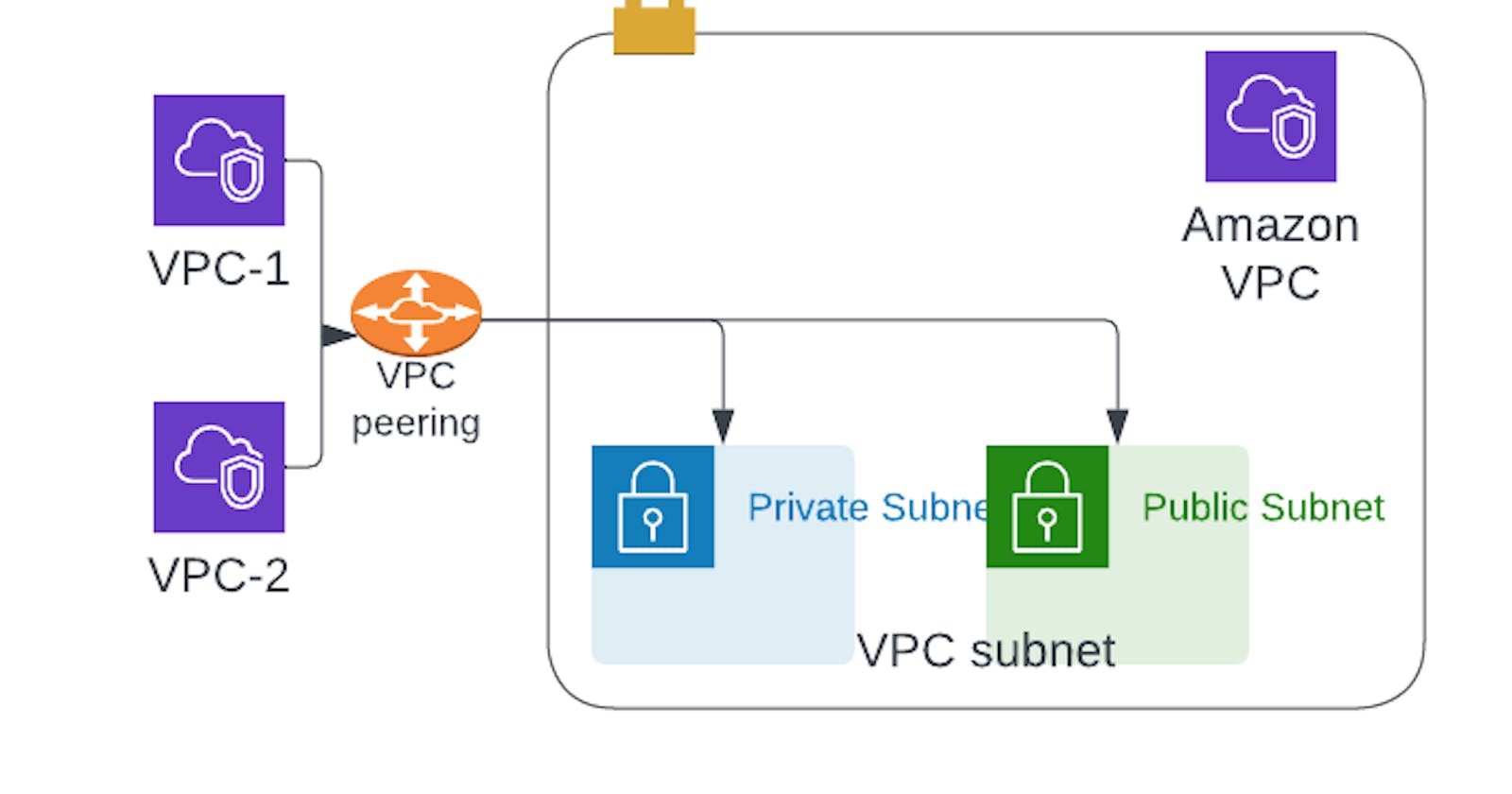 Learning AWS Day by Day — Day 22 — VPC Peering and Endpoints