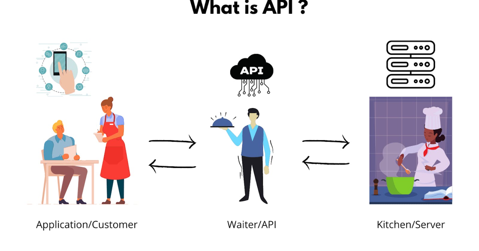 What is API?