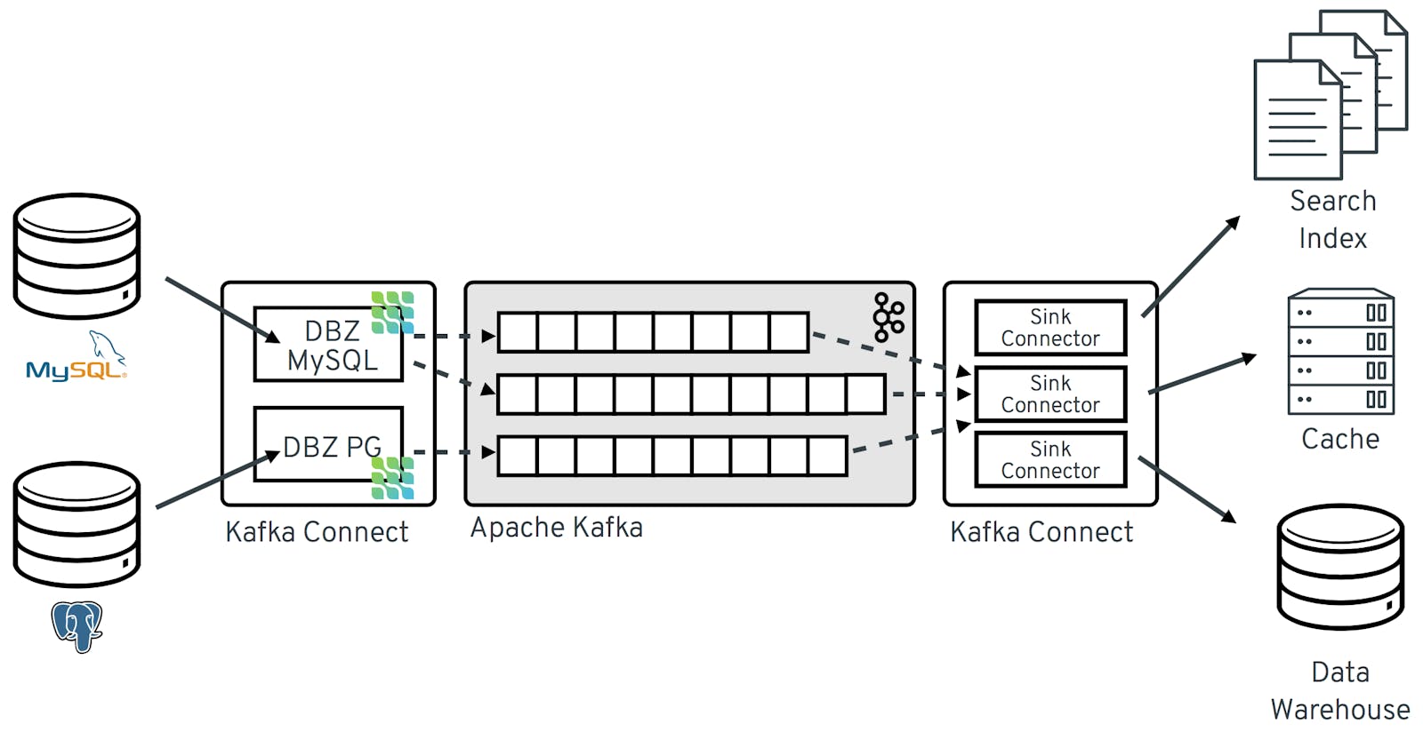 Change Data Capture - Cấu hình connector với Kafka