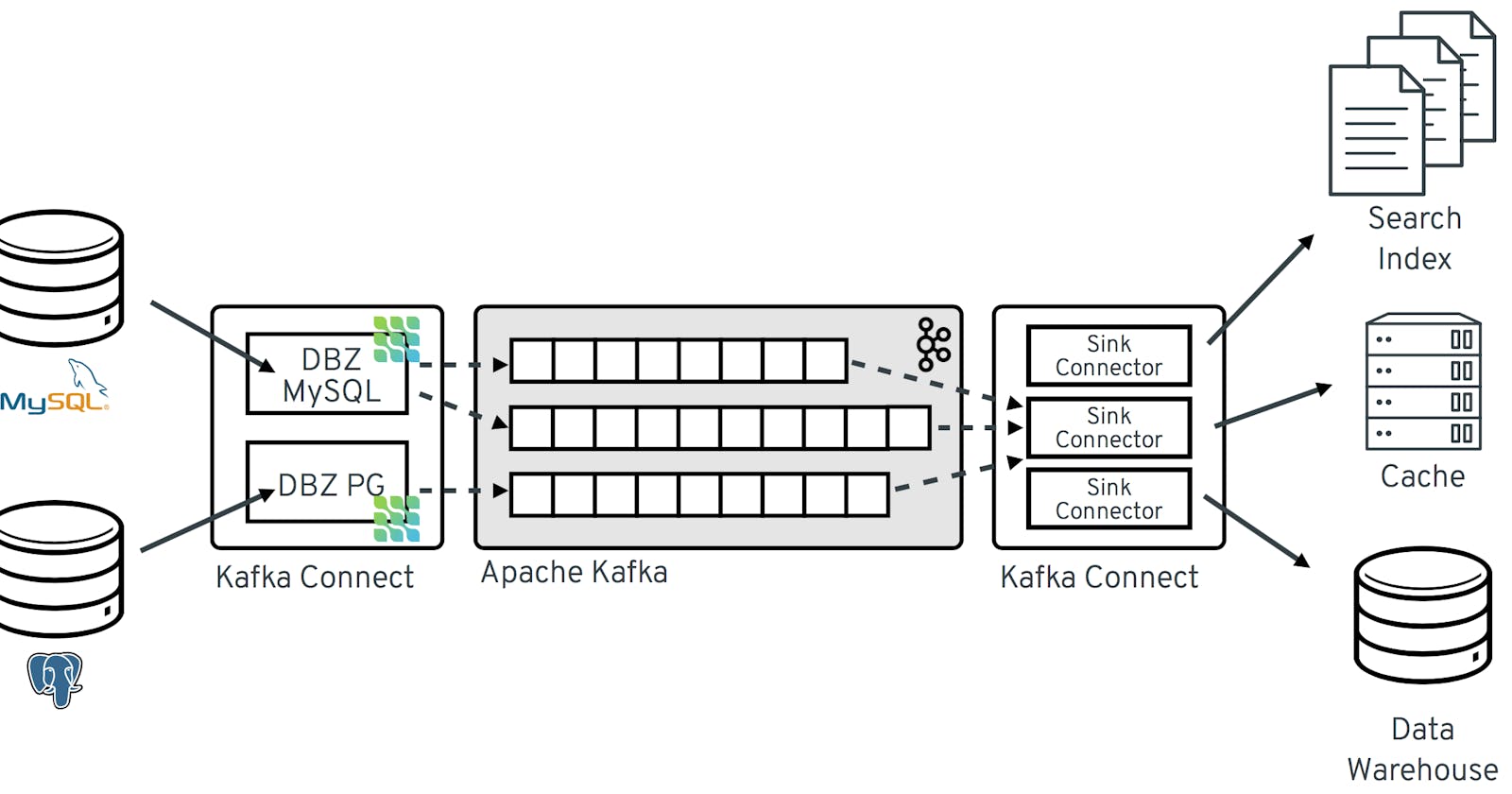 Change Data Capture - Cấu hình connector với Kafka