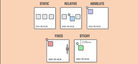 Understanding CSS Positioning Fundamentals