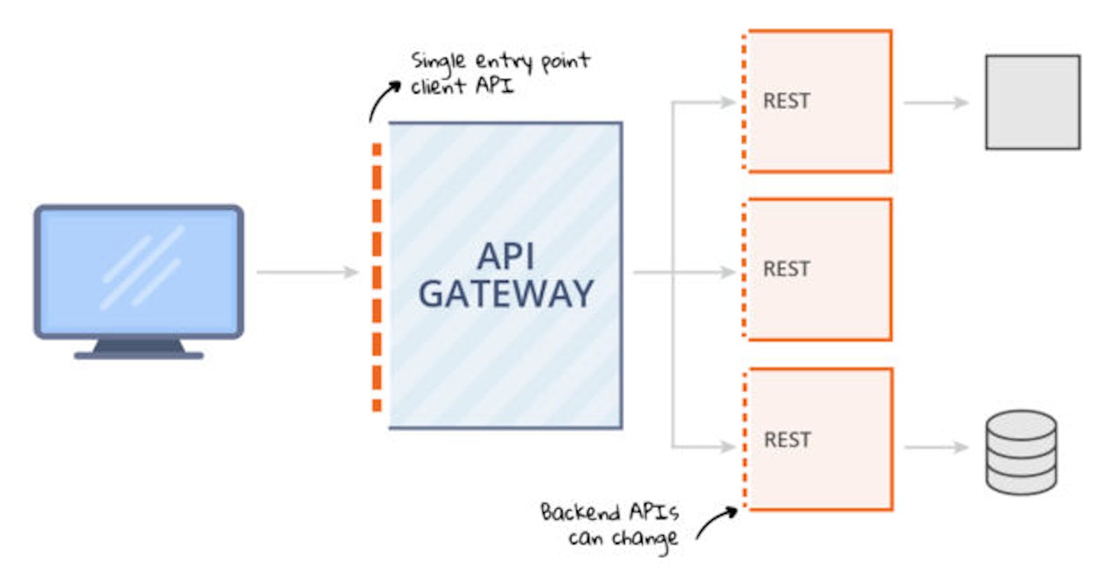 Understanding API Gateways: A Basic Overview