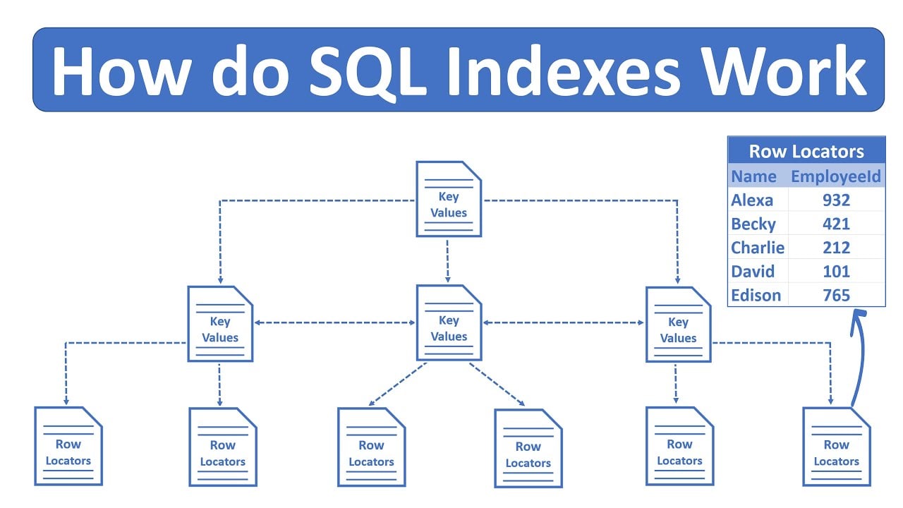 How Index Works In Sql Postgresql: Documentation: 16: 11.2. Index Types – HZBCI