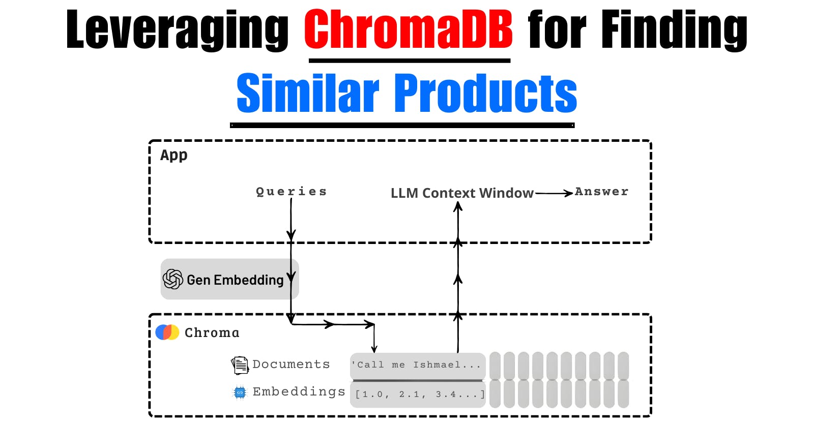 Leveraging ChromaDB for Finding Similar Products