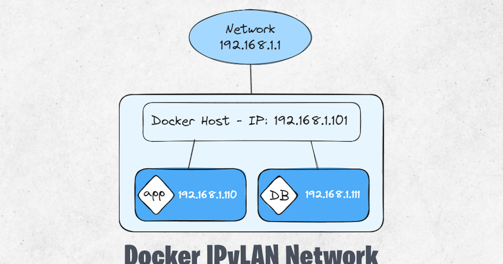IPvlan network driver