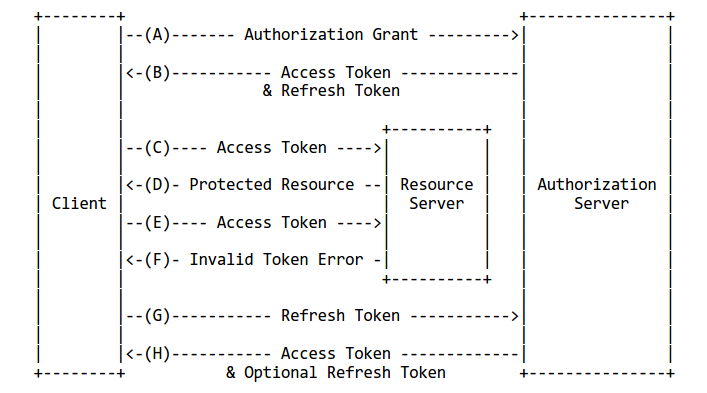 Deciphering Access Tokens and Refresh Tokens: A Developer's Guide