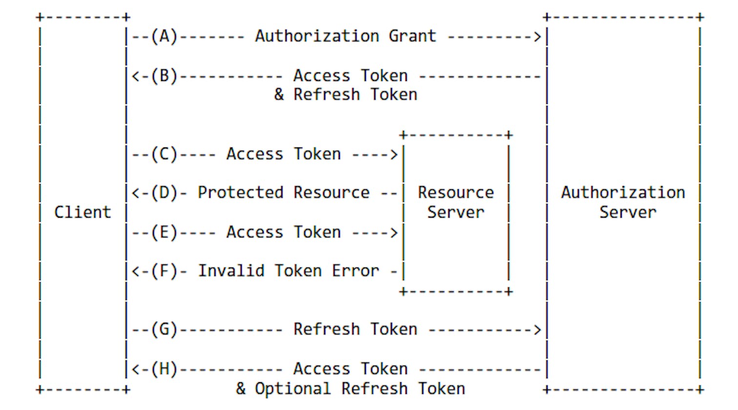 Deciphering Access Tokens and Refresh Tokens: A Developer's Guide