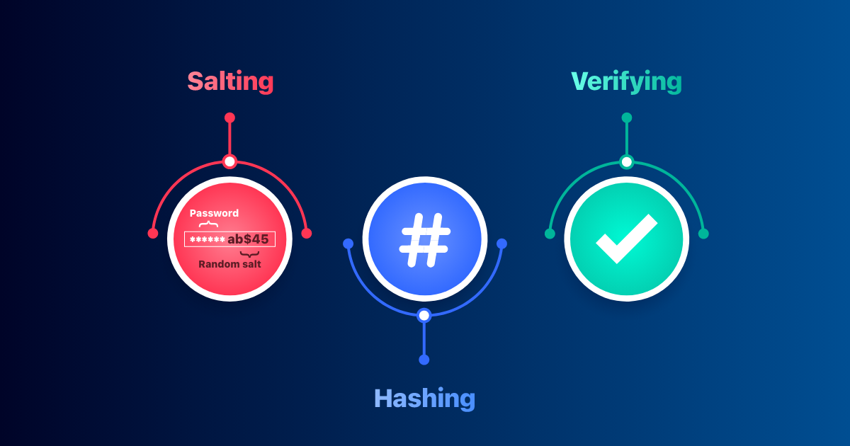 Understanding Password Hashing Functions: Secure Storage of Passwords