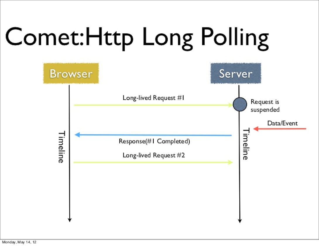 JavaScript Long Polling: Achieving Real-Time Communication With Server