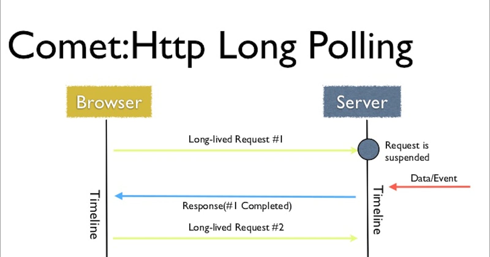 JavaScript Long Polling: Achieving Real-Time Communication With Server
