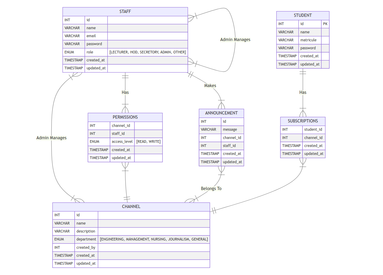 ERD (Entity Relationship Diagram) for centralized announcement platform generated with mermaid