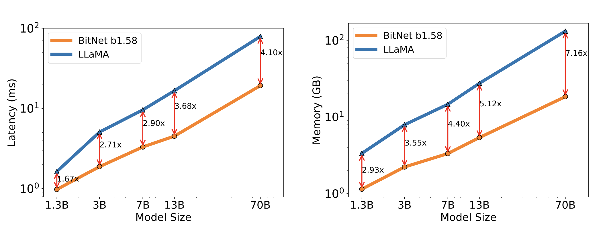 Latency and memory consumption are (not surprisingly) dramatically better for the authors' models with ternary as opposed to full 16-bit FP weights