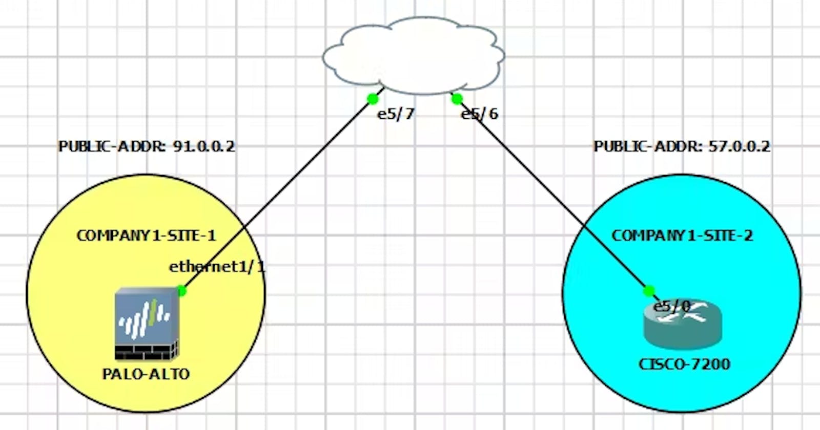 How to Configure Palo Alto to Cisco Site-to-Site IPSec VPN?