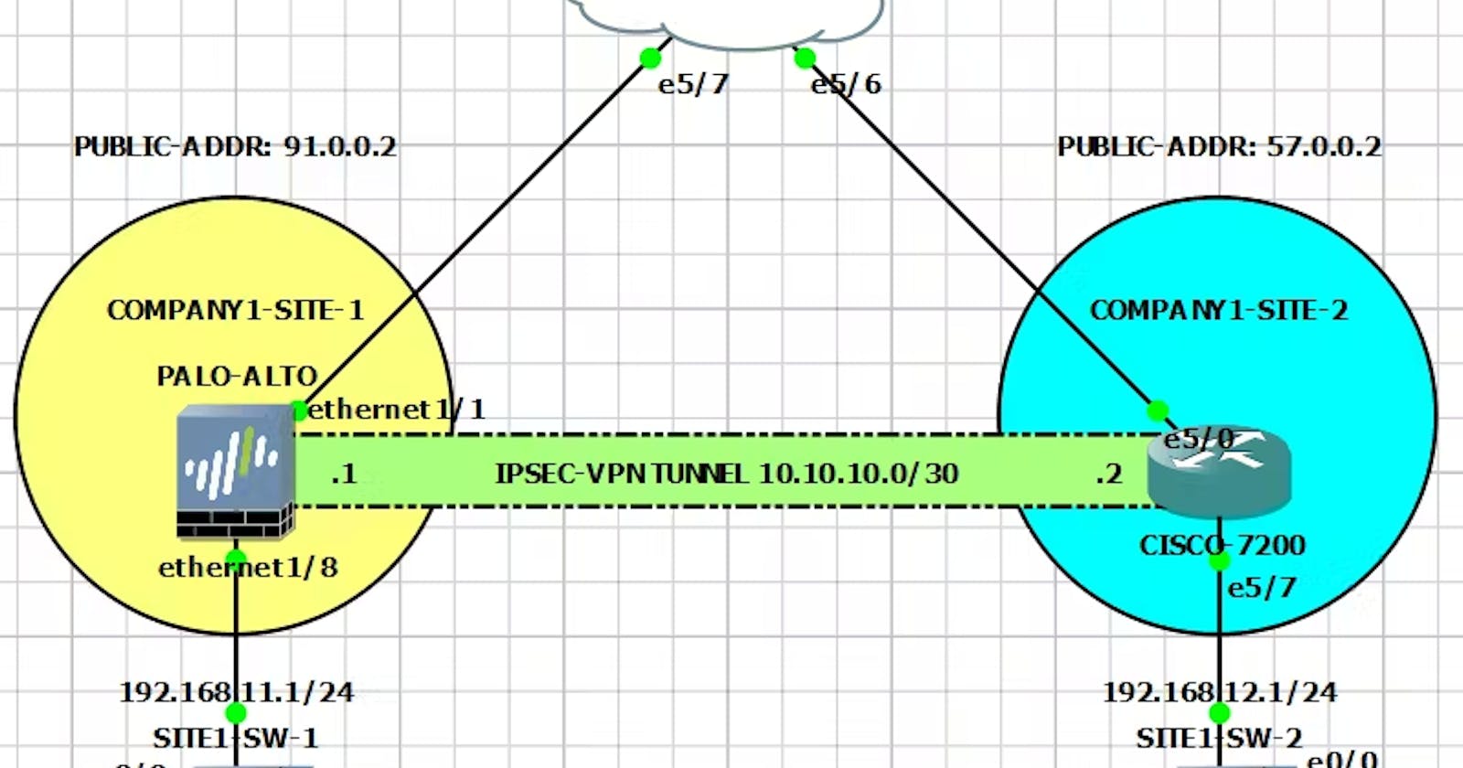 Palo Alto to Cisco Site-to-Site IPSec VPN: Connecting Branch LANs