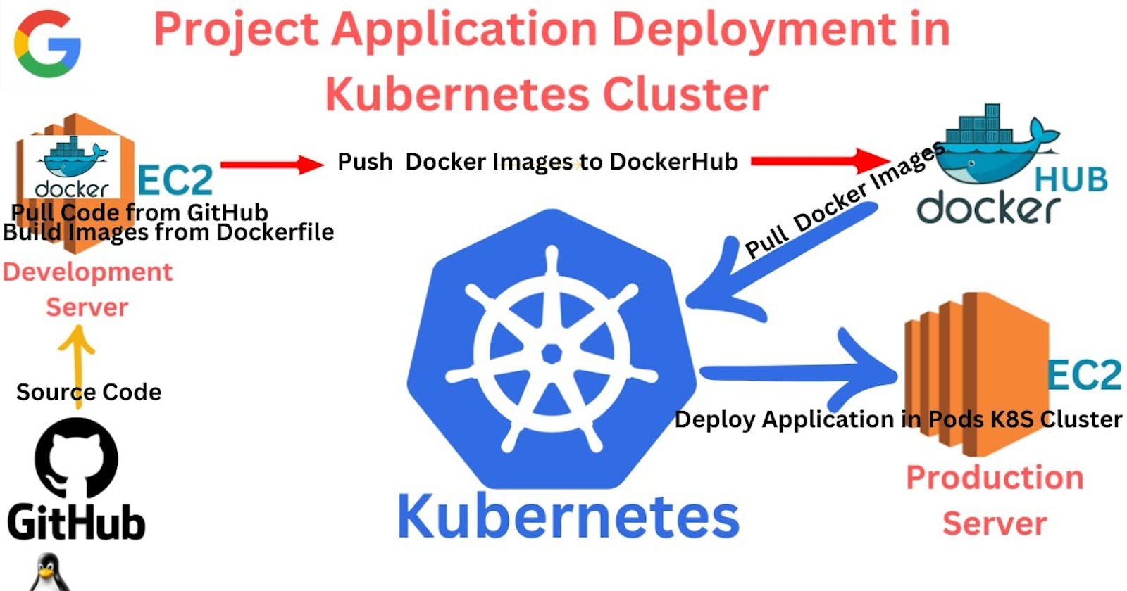 Kubernetes Project:  Deploying a Kubernetes Cluster and Running Applications