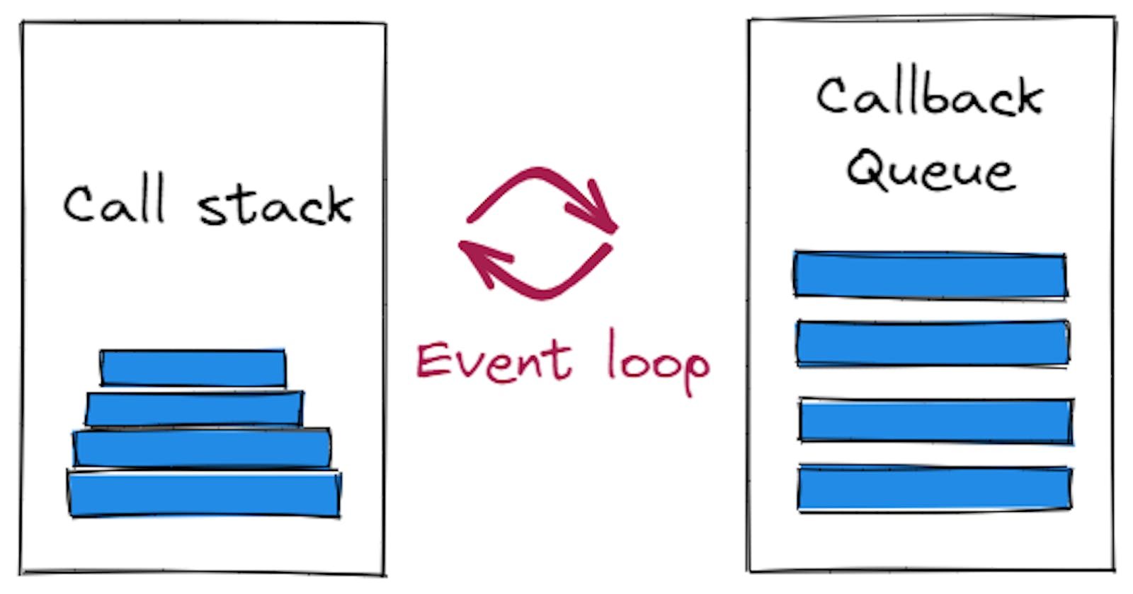 Understanding Event Loops in JavaScript