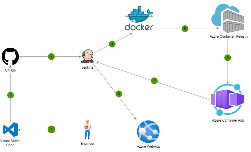 Automatically deploy your containerized app to Azure App Service with Jenkins CI-CD Pipeline using GitHub Webhook - Part 4