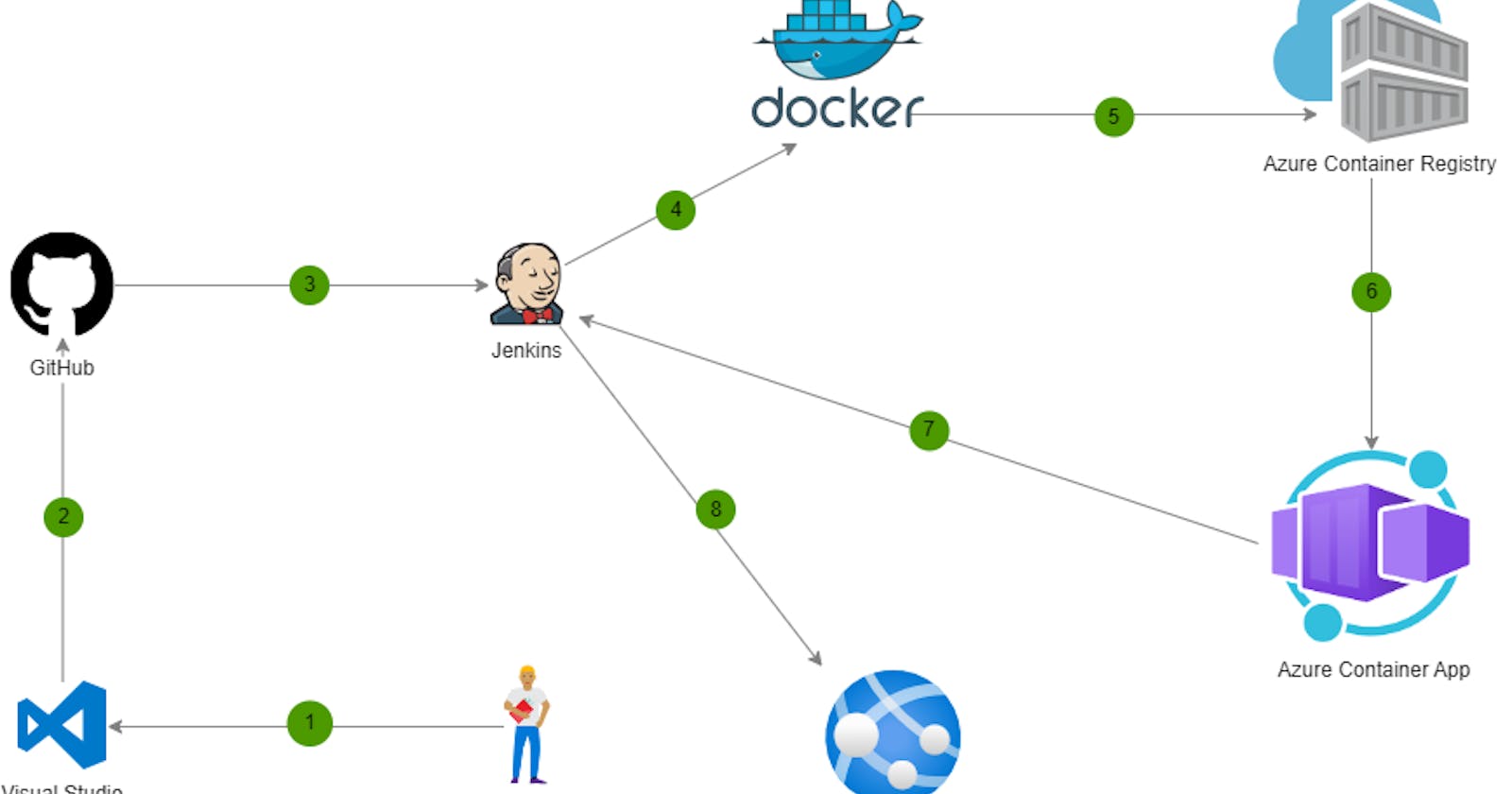 Automatically deploy your containerized app to Azure App Service with Jenkins CI-CD Pipeline using GitHub Webhook - Part 4