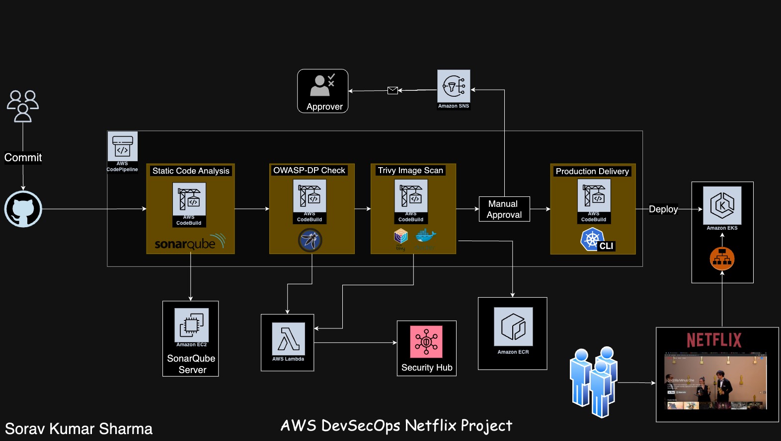 Mastering Cloud Security: Insights from the AWS DevSecOps Netflix Project