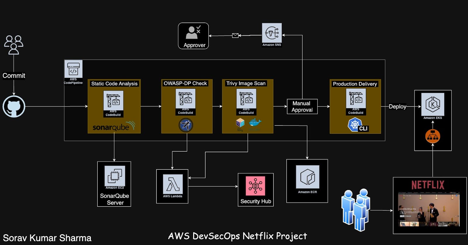 Mastering Cloud Security: Insights from the AWS DevSecOps Netflix Project