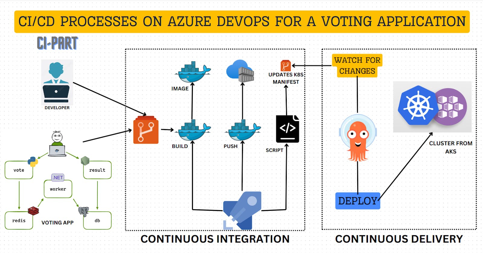 CI/CD Processes on Azure DevOps for a Voting Application ( CI Part )