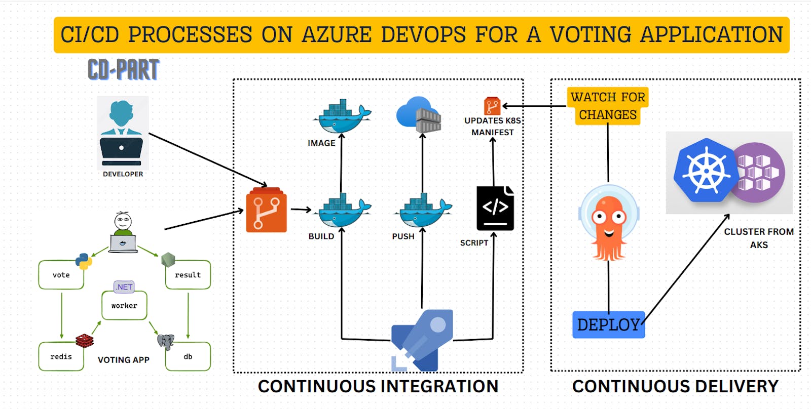 CI/CD Processes on Azure DevOps for a Voting Application ( CD Part )