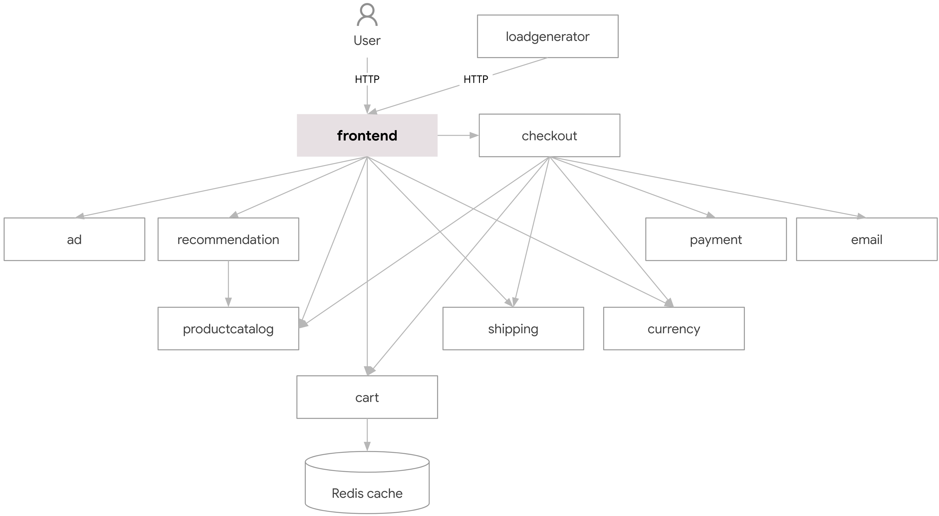 ci/cd for 10-MicroService E-commerce Application