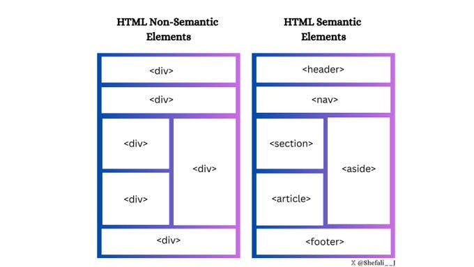 HTML semantic and non-semantic elements