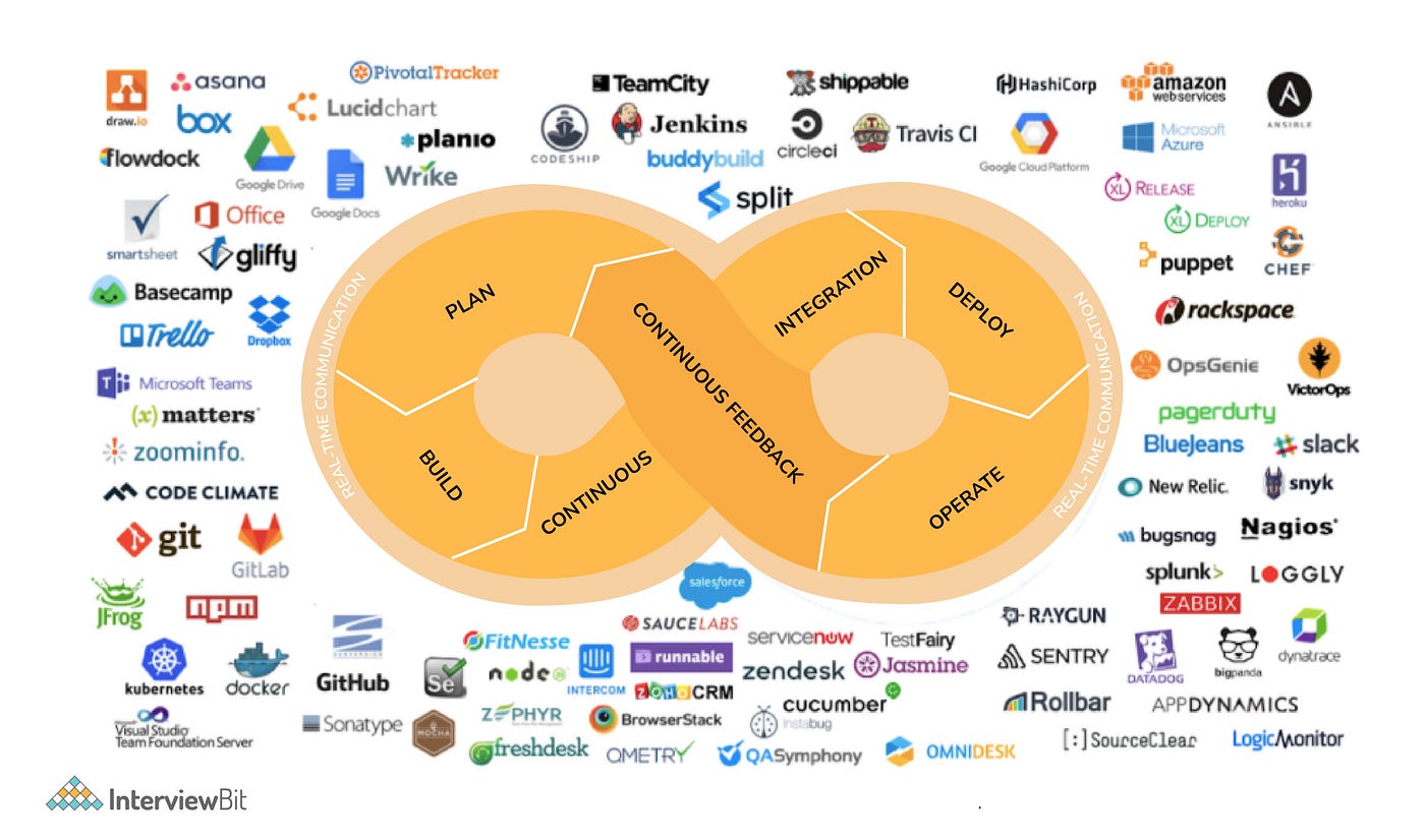 Essential Technologies for Modern Full-Stack Development