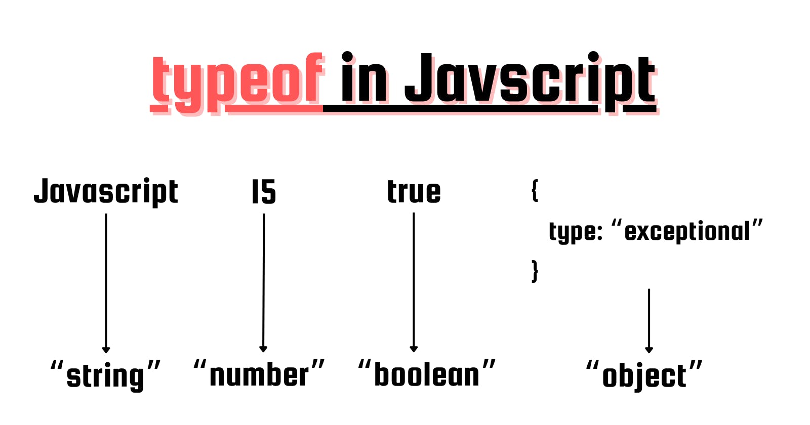 Cover Image for typeof operator in Javascript