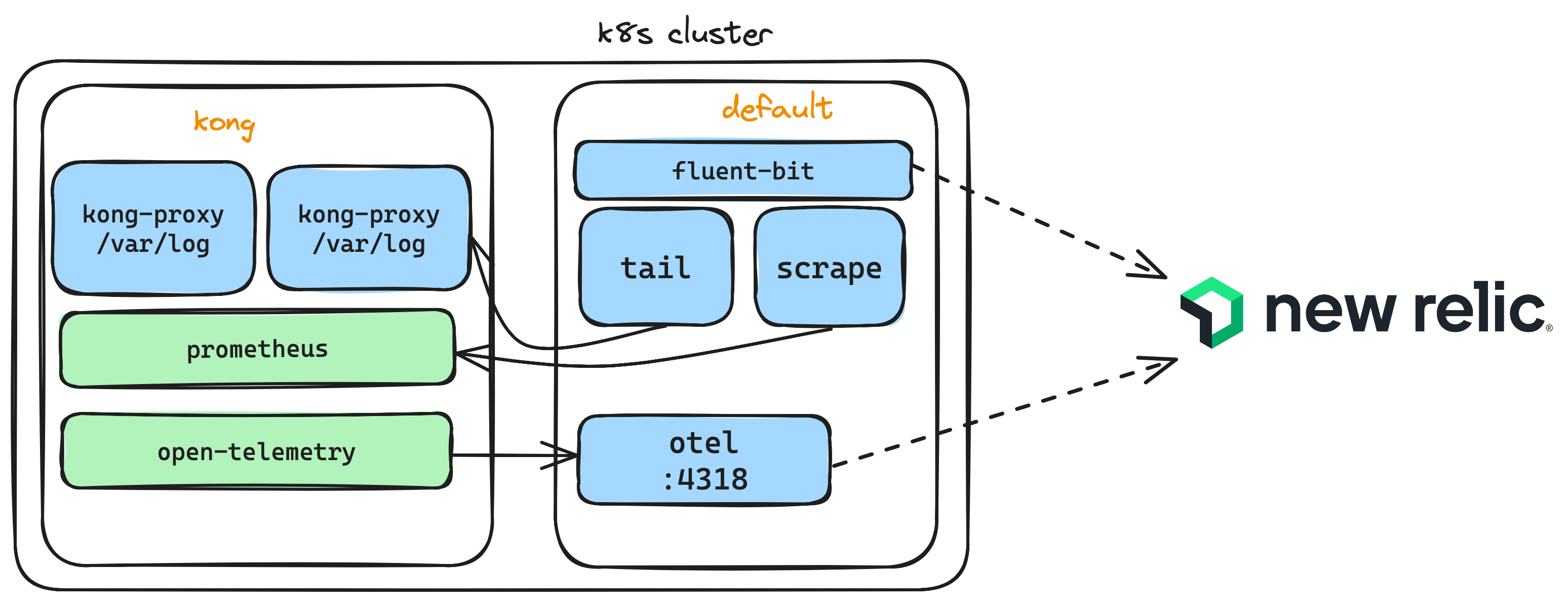 How to instrument observability in Kong