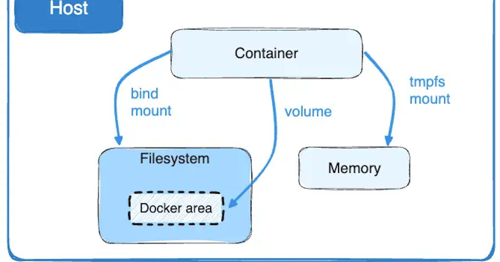 Day 14. Managing Multiple Containers With Volumes and Networks