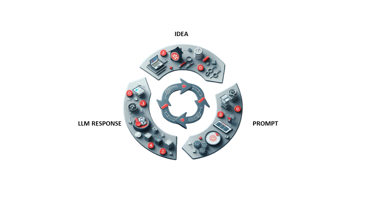 LLM prompting process workflow