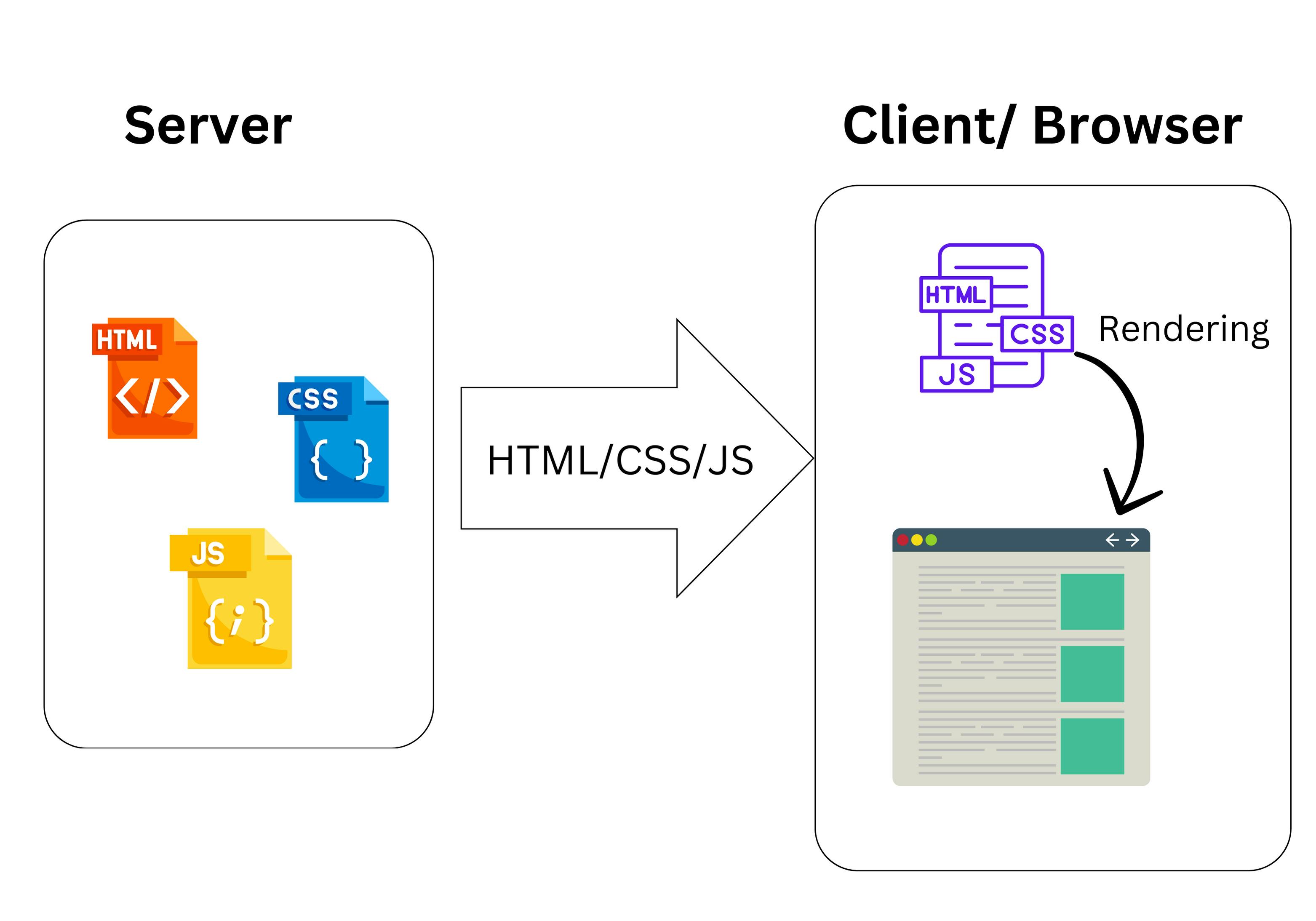 Client-Side Rendering