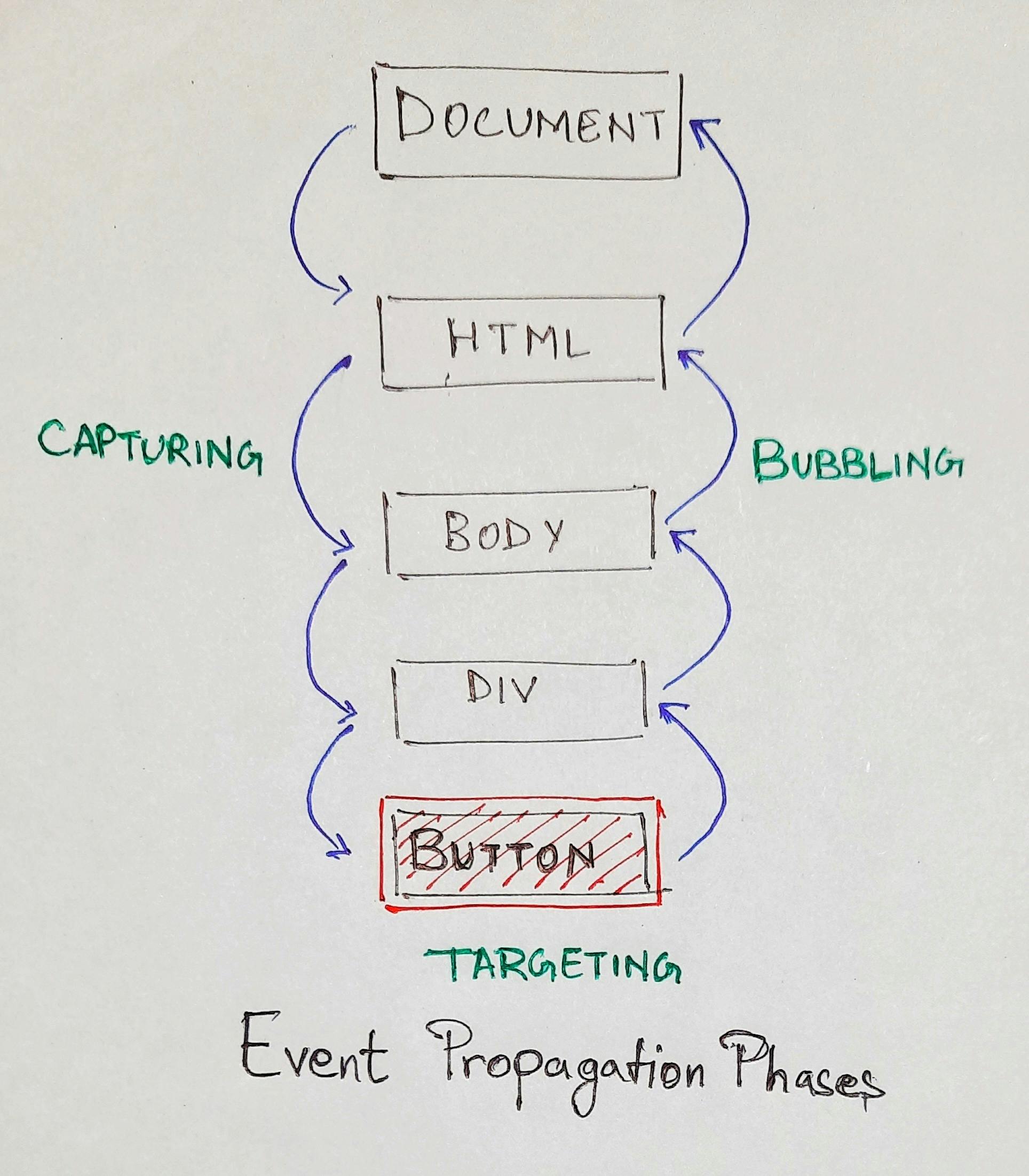 Event Propagation