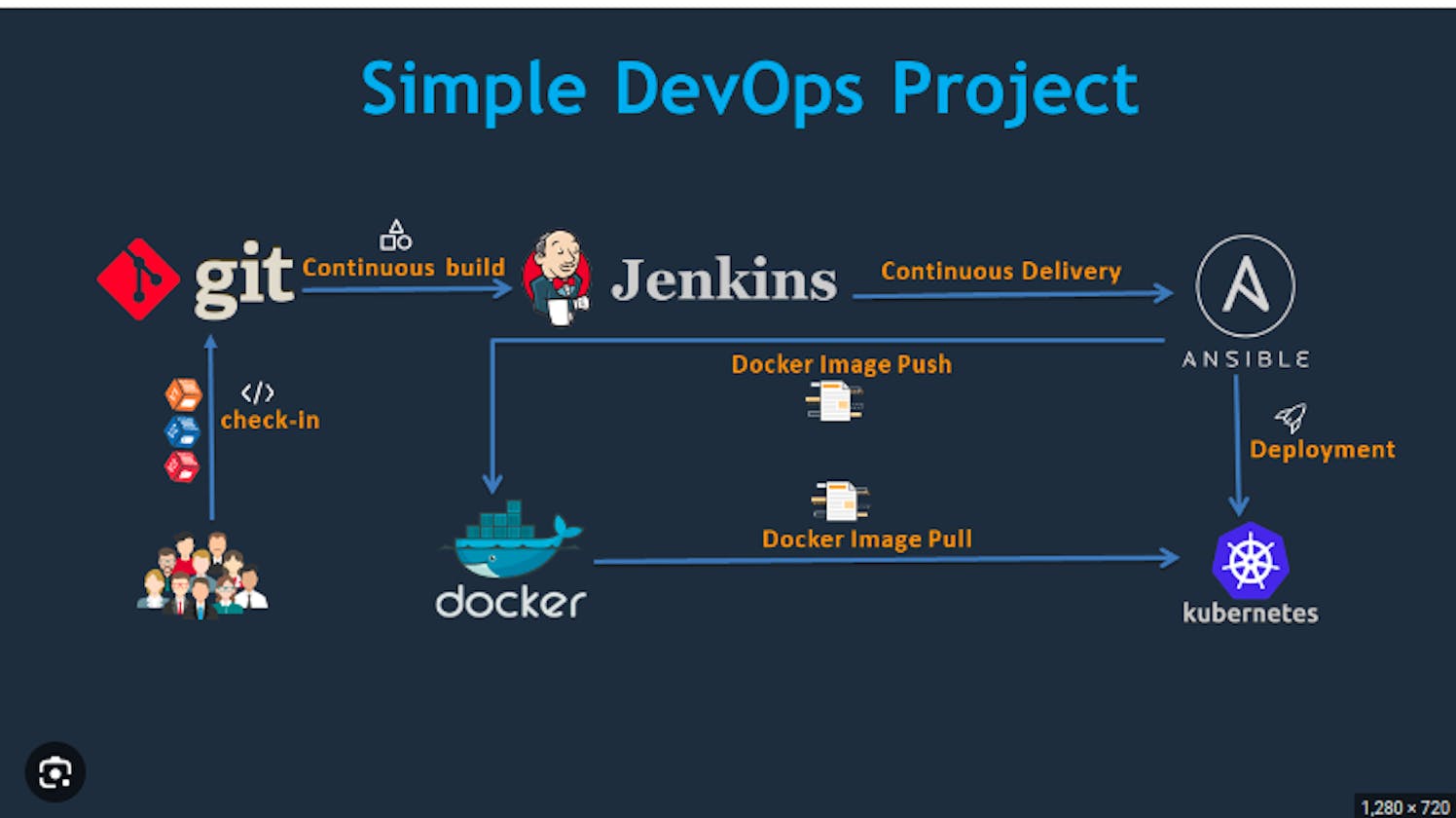 🚀 DevOps project: Automating Web App Deployment with Jenkins & GitHub Pipeline!🔧