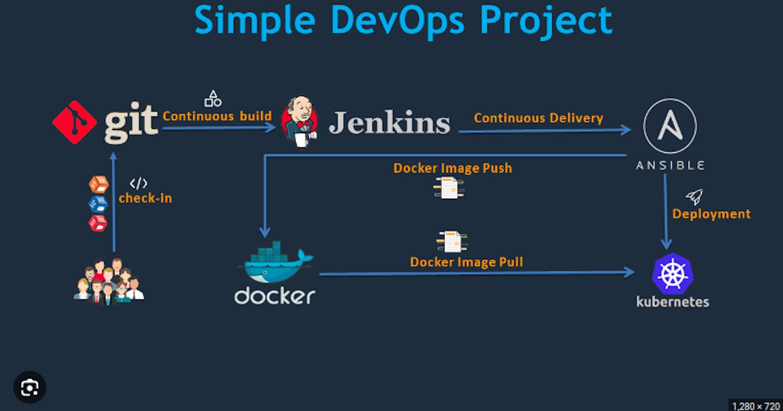 🚀 DevOps project: Automating Web App Deployment with Jenkins & GitHub Pipeline!🔧