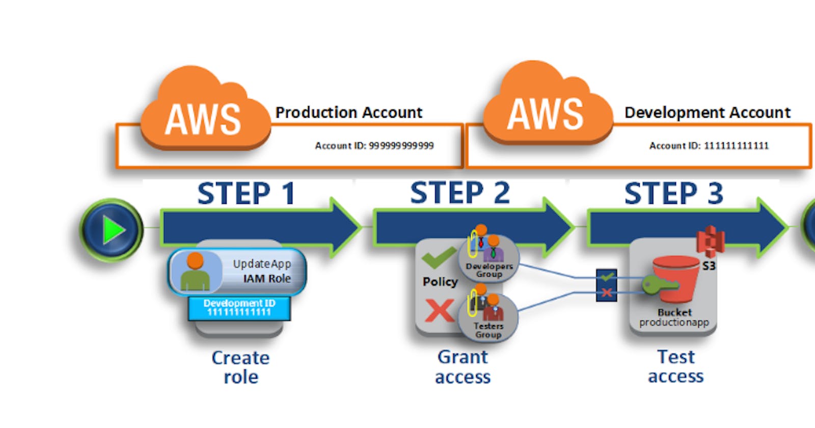 AWS IAM (Identity and Access Management)