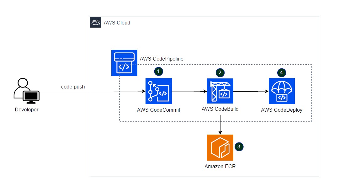 How to deploy simple bakery shop website using with AWS CodePipeline?