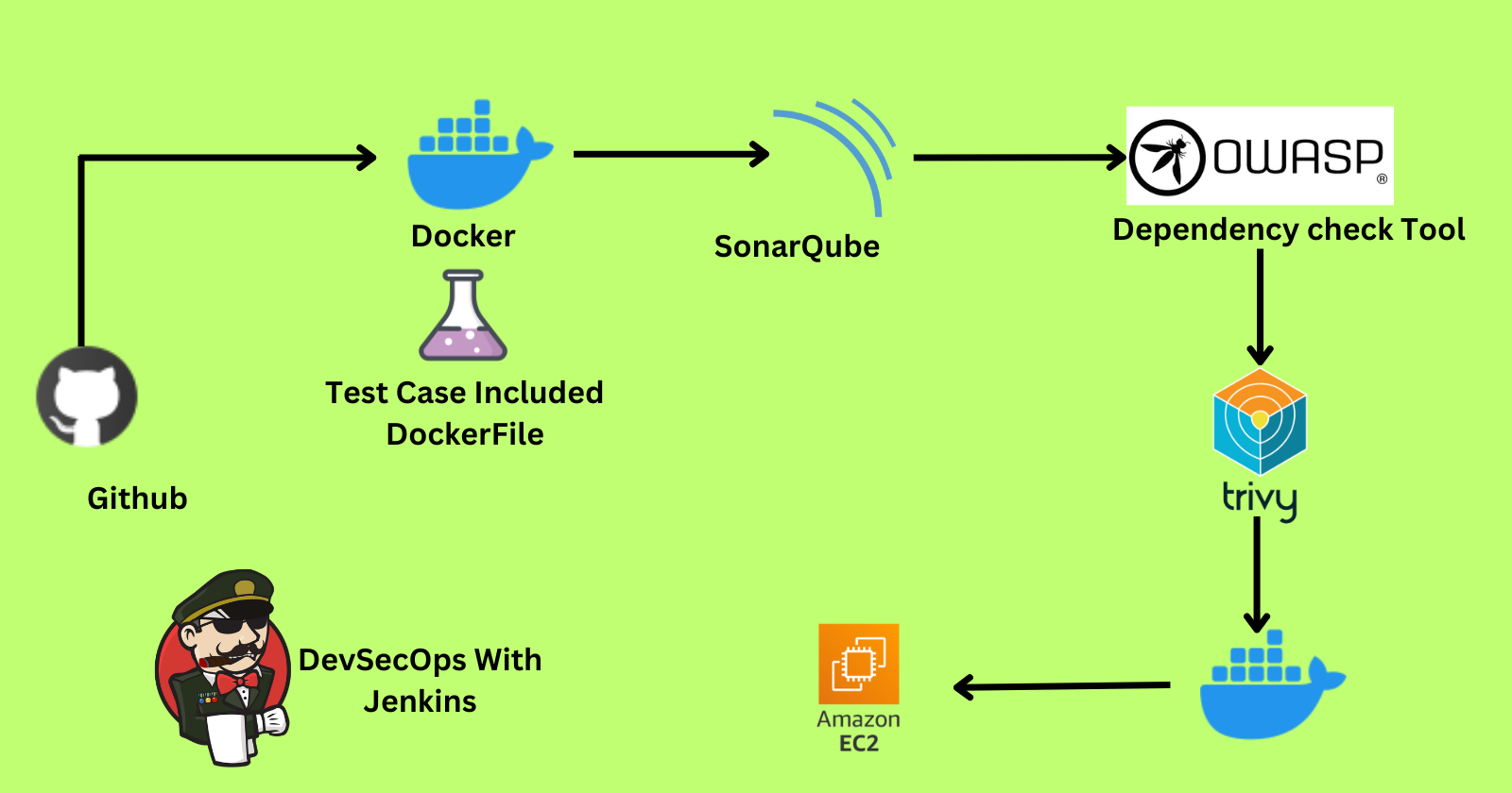 👩‍🔧Embracing DevSecOps: Automating Security in Continuous Integration and Deployment