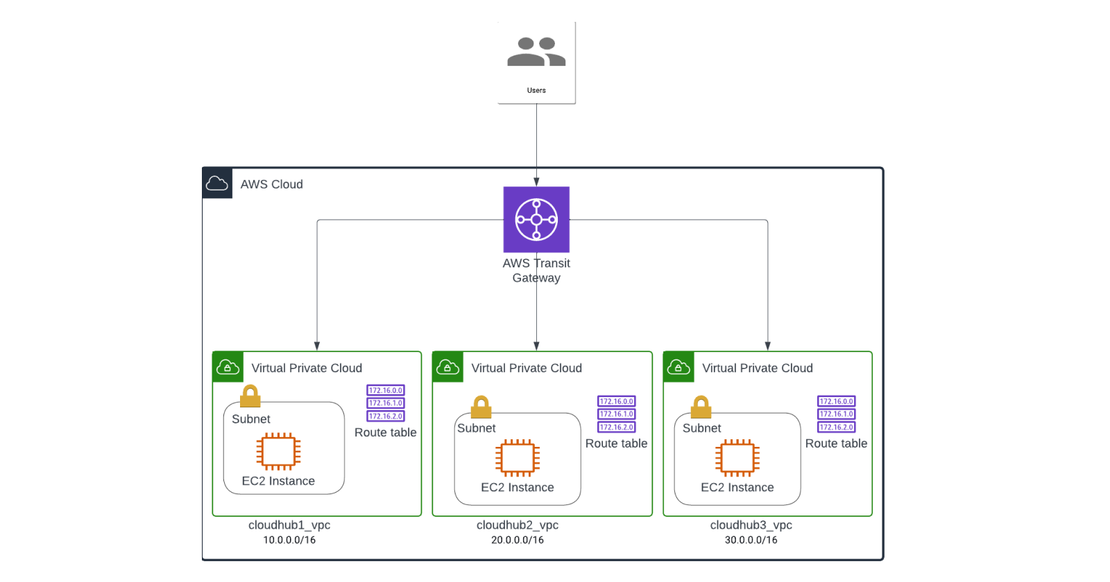 Navigating the AWS Transit Gateway: A Comprehensive Guide